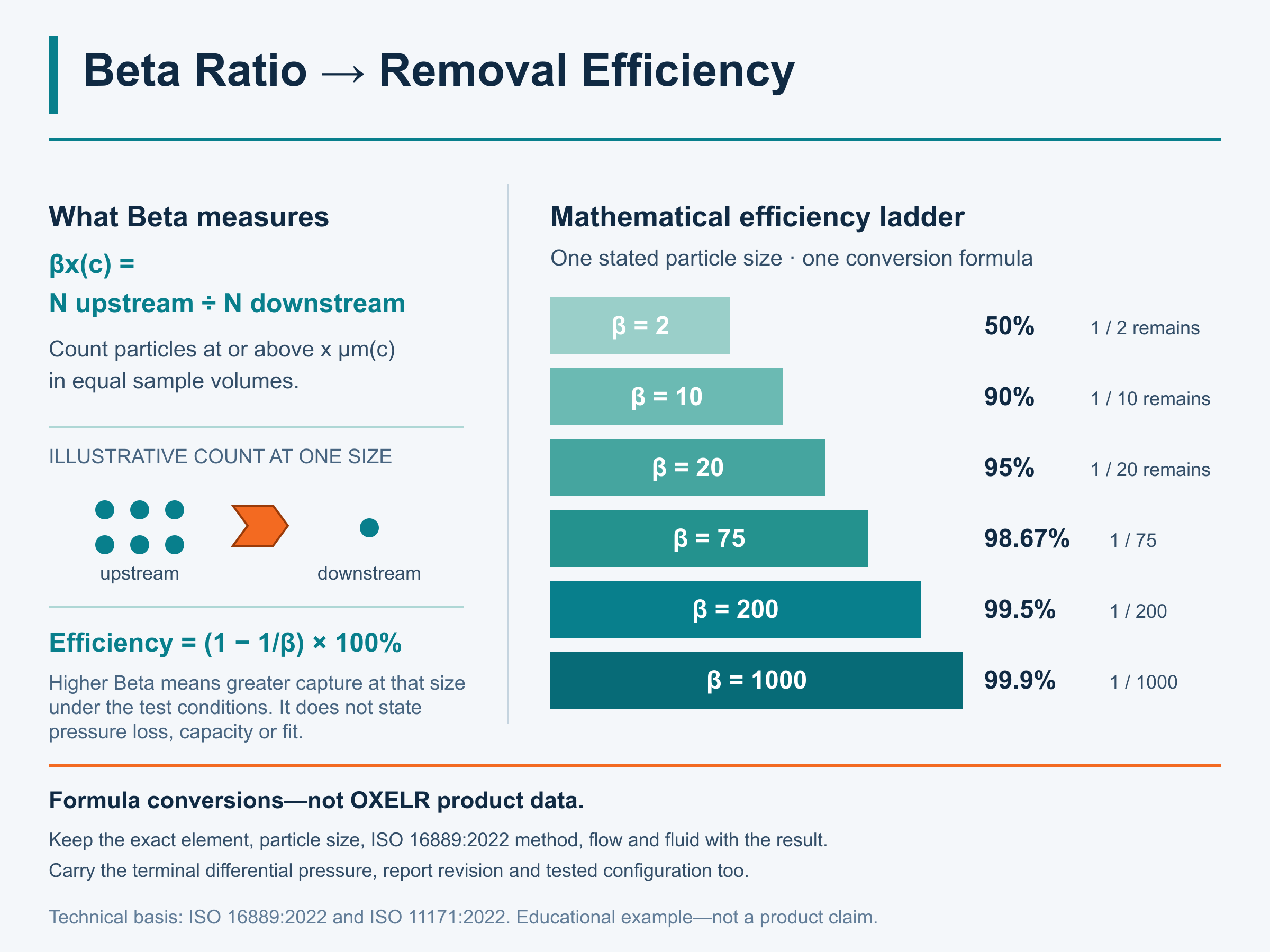 Diagram converting hydraulic filter Beta ratios into particle removal efficiencies